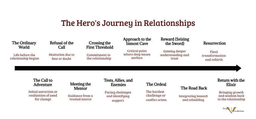 INFJ hero journey schematic diagram